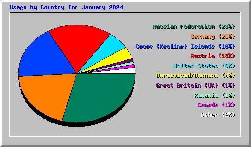 Usage by Country for January 2024