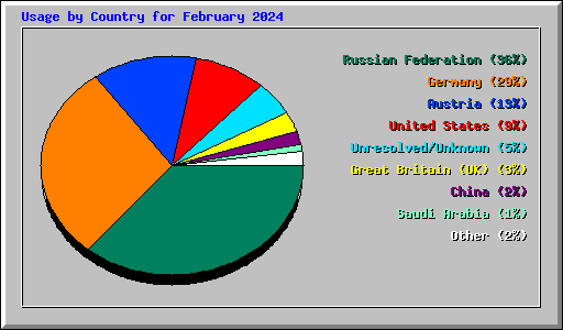 Usage by Country for February 2024