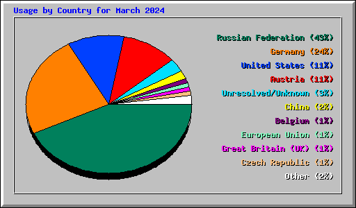 Usage by Country for March 2024