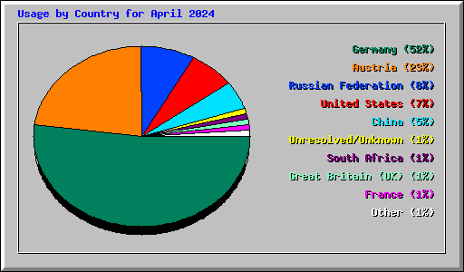 Usage by Country for April 2024