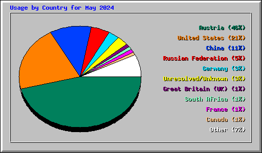 Usage by Country for May 2024