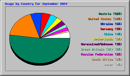 Usage by Country for September 2024