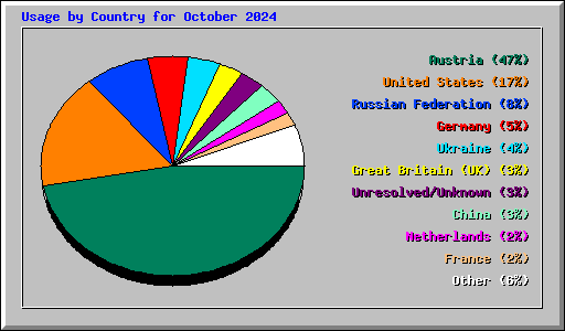 Usage by Country for October 2024