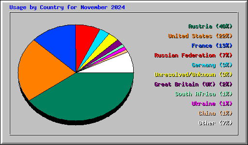 Usage by Country for November 2024