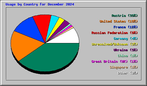 Usage by Country for December 2024