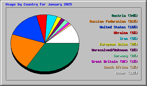 Usage by Country for January 2025