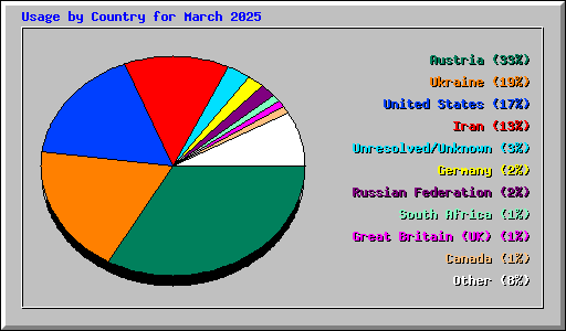 Usage by Country for March 2025