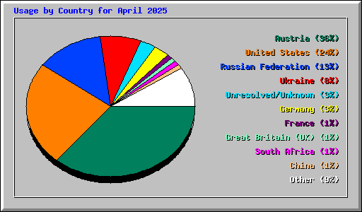 Usage by Country for April 2025