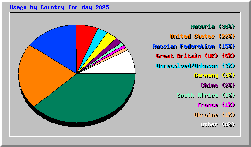 Usage by Country for May 2025