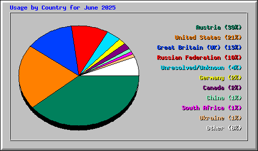 Usage by Country for June 2025