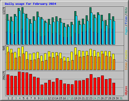 Daily usage for February 2024