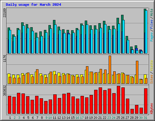 Daily usage for March 2024