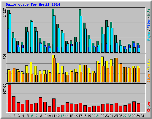 Daily usage for April 2024
