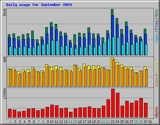 Daily usage for September 2024
