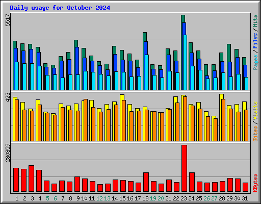 Daily usage for October 2024