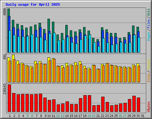 Daily usage for April 2025