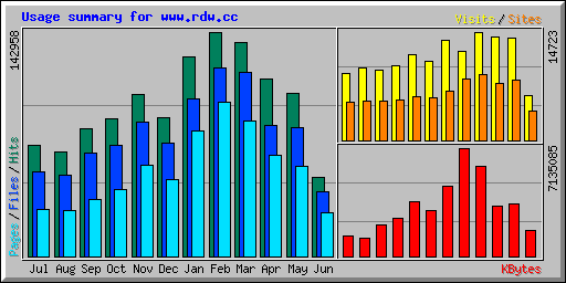 Usage summary for www.rdw.cc